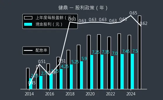 3044 健鼎 股利政策