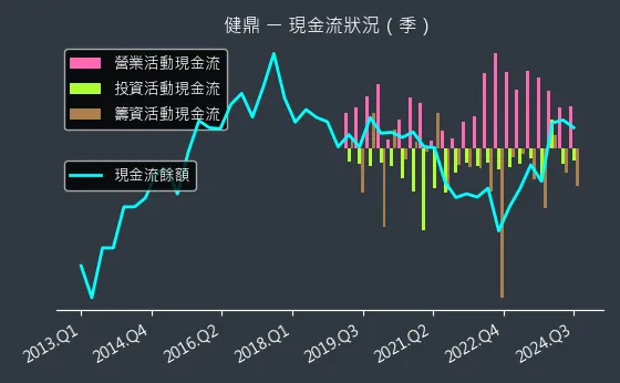 3044 健鼎 現金流狀況