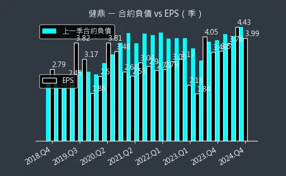 3044 健鼎 合約負債