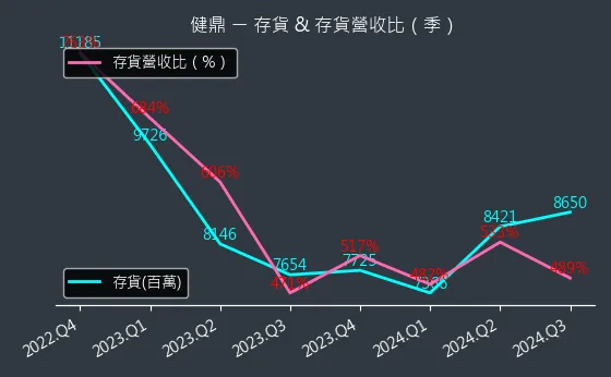 3044 健鼎 存貨與存貨營收比