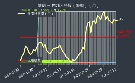 3044 健鼎 內部人持股