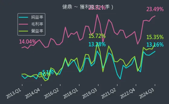 3044 健鼎 獲利能力