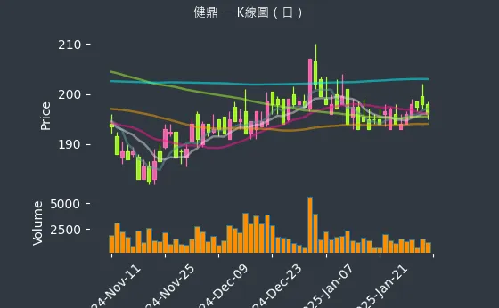 3044 健鼎 K線圖（日）