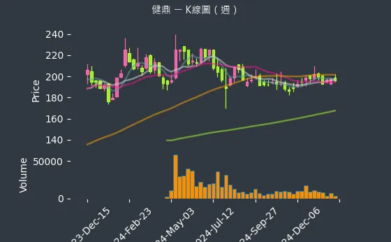 3044 健鼎 K線圖（週）