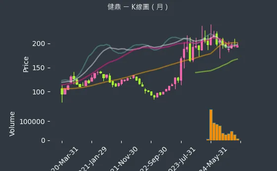 3044 健鼎 K線圖（月）