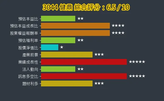 3044 健鼎 綜合評分