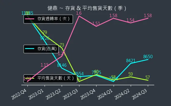 3044 健鼎 存貨與平均售貨天數