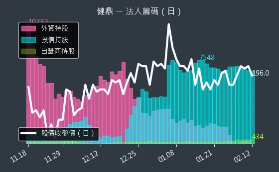 3044 健鼎 法人籌碼