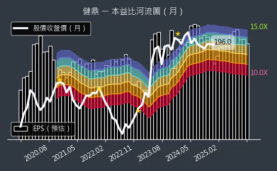 3044 健鼎 本益比河流圖