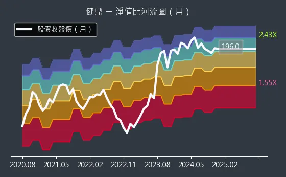 3044 健鼎 淨值比河流圖