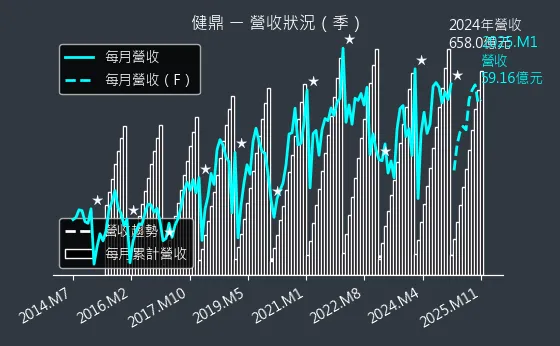 3044 健鼎 營收狀況