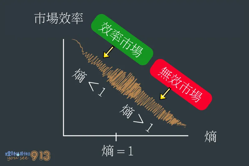 熵與市場效率的關係