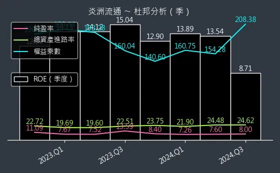 3171 炎洲流通 杜邦分析