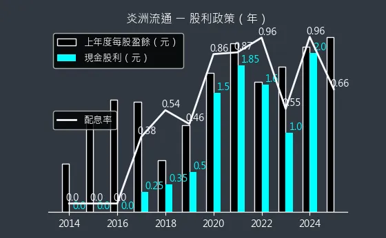 3171 炎洲流通 股利政策