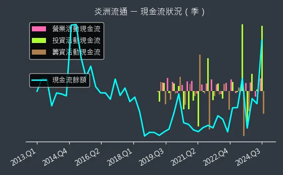 3171 炎洲流通 現金流狀況