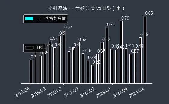 3171 炎洲流通 合約負債