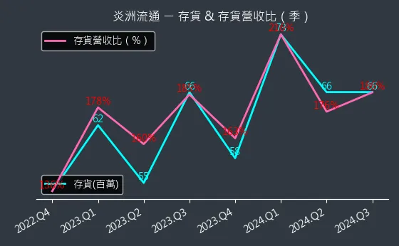 3171 炎洲流通 存貨與存貨營收比