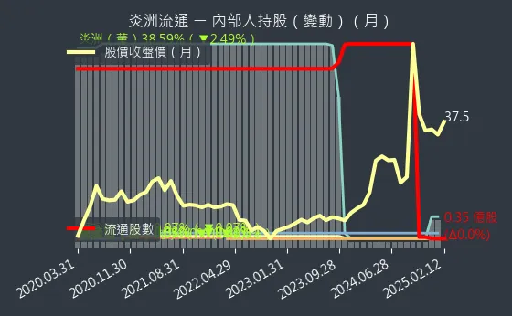 3171 炎洲流通 內部人持股