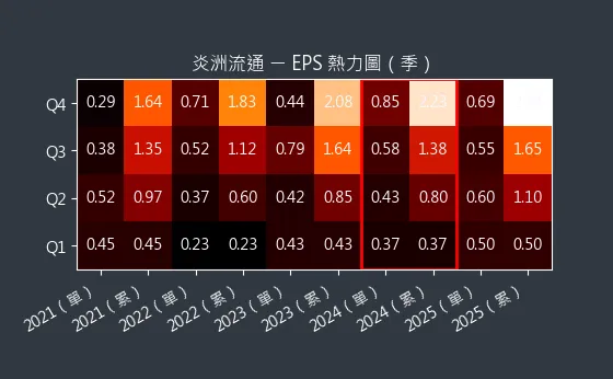 3171 炎洲流通 EPS 熱力圖