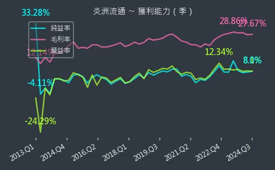 3171 炎洲流通 獲利能力