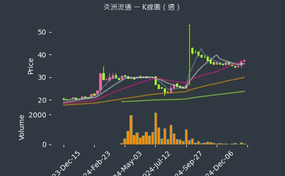 3171 炎洲流通 K線圖（週）