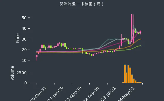 3171 炎洲流通 K線圖（月）