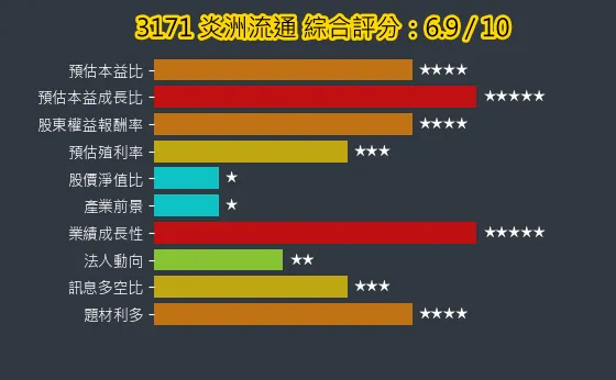 3171 炎洲流通 綜合評分