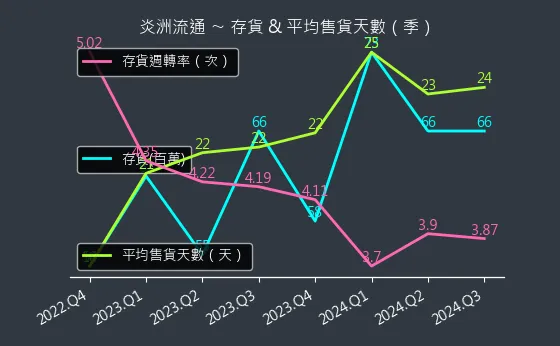 3171 炎洲流通 存貨與平均售貨天數