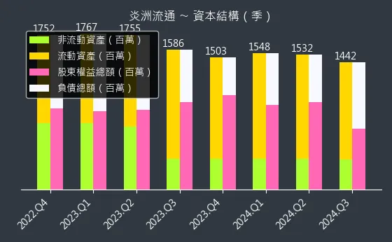 3171 炎洲流通 資本結構