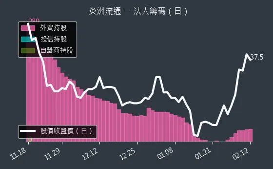 3171 炎洲流通 法人籌碼