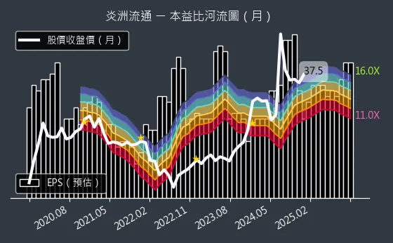 3171 炎洲流通 本益比河流圖