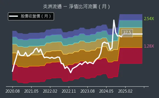 3171 炎洲流通 淨值比河流圖