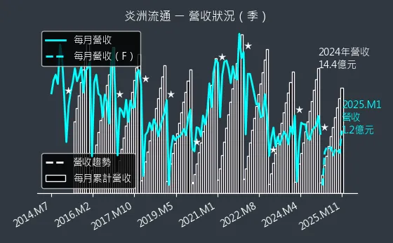 3171 炎洲流通 營收狀況