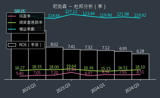 3317 尼克森 杜邦分析