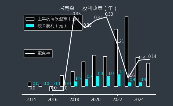 3317 尼克森 股利政策