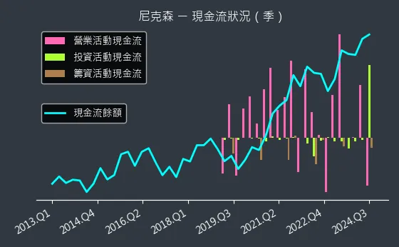 3317 尼克森 現金流狀況