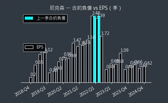 3317 尼克森 合約負債