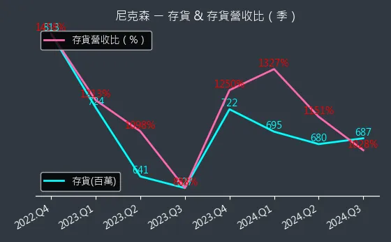 3317 尼克森 存貨與存貨營收比