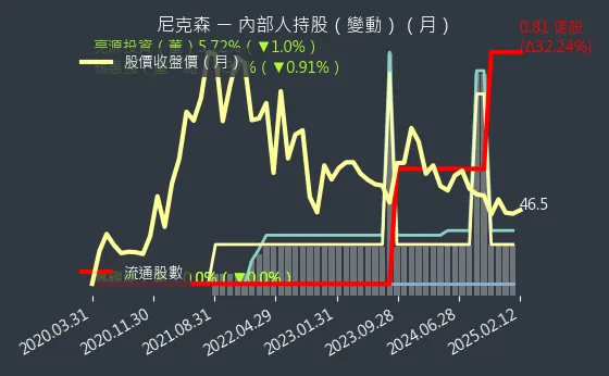 3317 尼克森 內部人持股