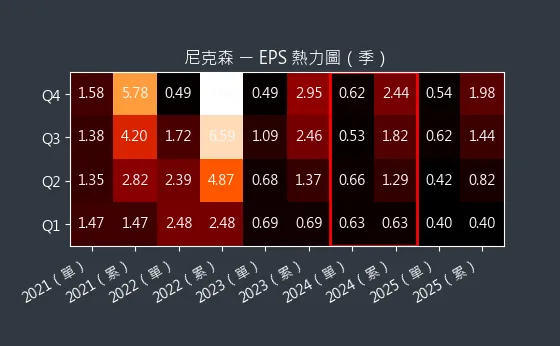 3317 尼克森 EPS 熱力圖