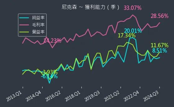 3317 尼克森 獲利能力