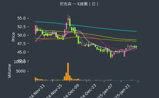 3317 尼克森 K線圖（日）