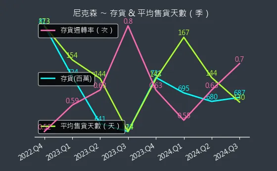 3317 尼克森 存貨與平均售貨天數