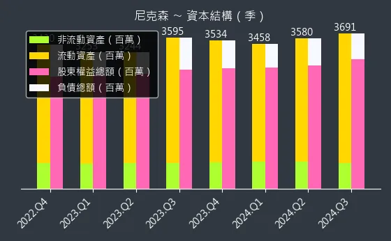 3317 尼克森 資本結構