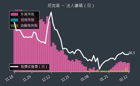 3317 尼克森 法人籌碼