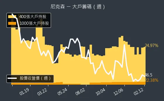 3317 尼克森 大戶籌碼