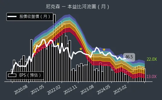 3317 尼克森 本益比河流圖