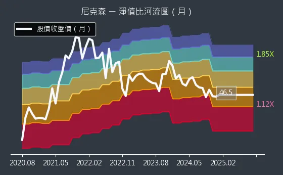 3317 尼克森 淨值比河流圖