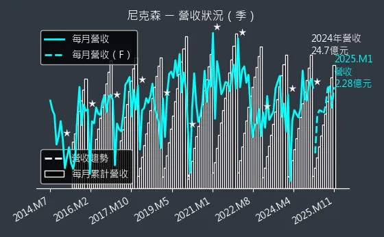 3317 尼克森 營收狀況