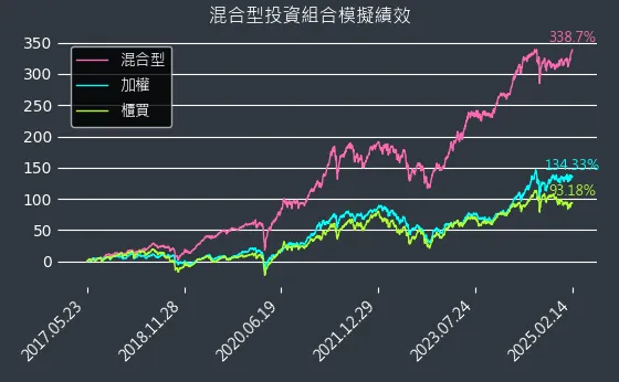 混合型開始迄今模擬績效圖表